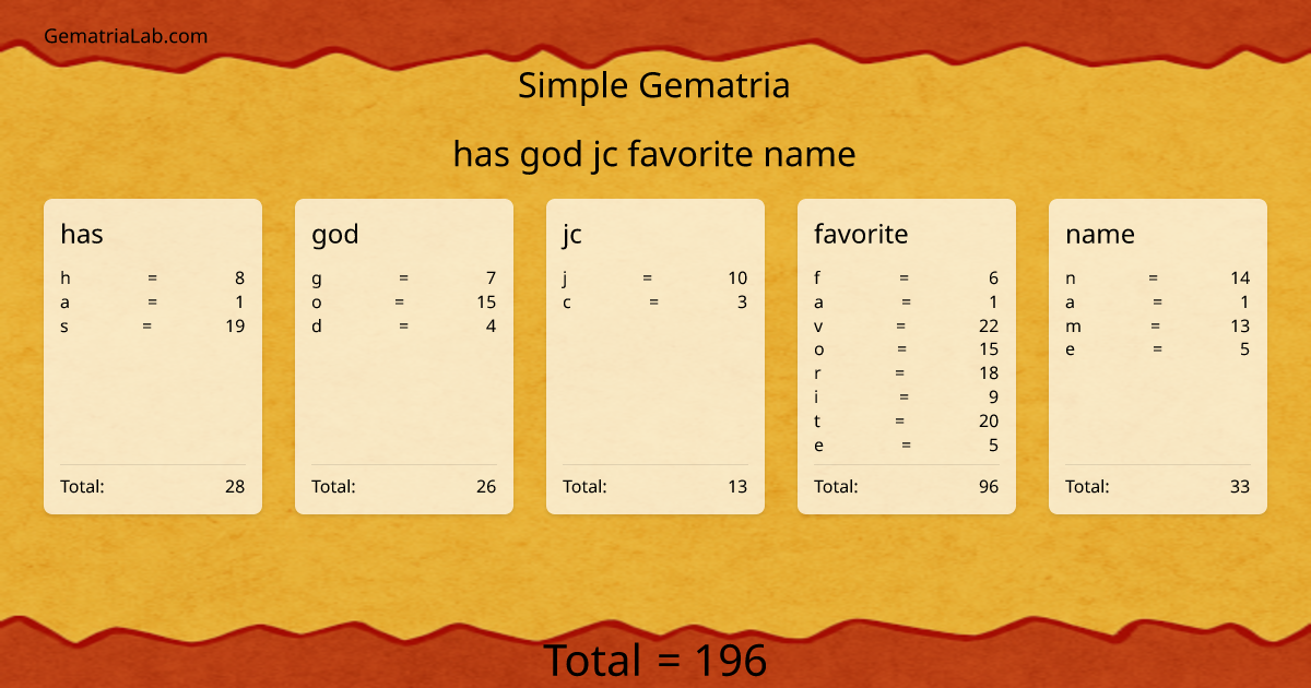 has god jc favorite name in simple Gematria